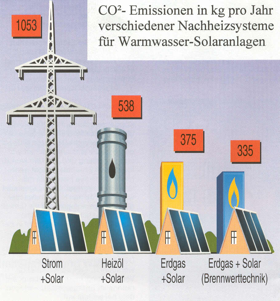 Erdgas und Solar